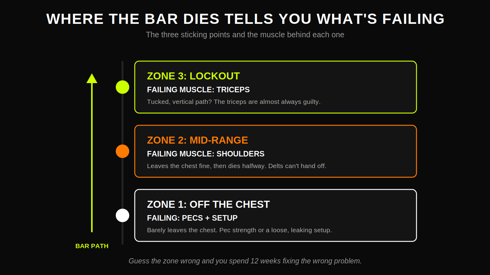 Diagram of the three bench press sticking points along the bar path: Zone 1 off the chest points to the pecs and setup, Zone 2 mid-range points to the shoulders, and Zone 3 lockout points to the triceps.