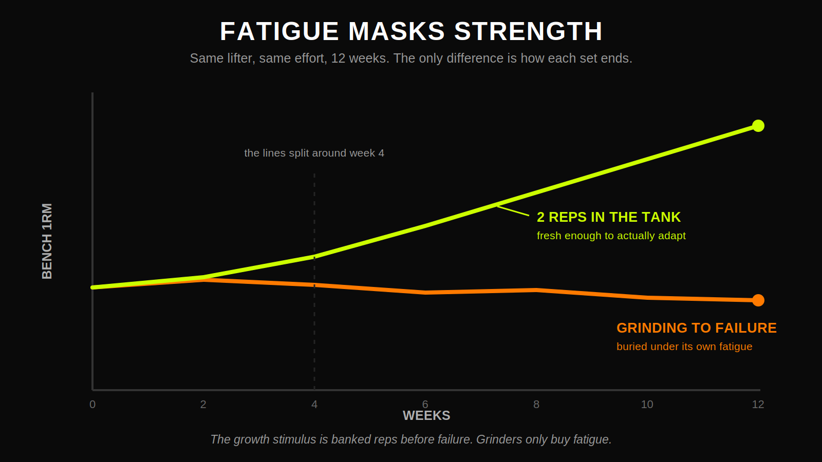 Line chart titled Fatigue Masks Strength showing two lifters over 12 weeks: leaving two reps in the tank climbs steadily, while grinding to failure flatlines and declines under accumulated fatigue.
