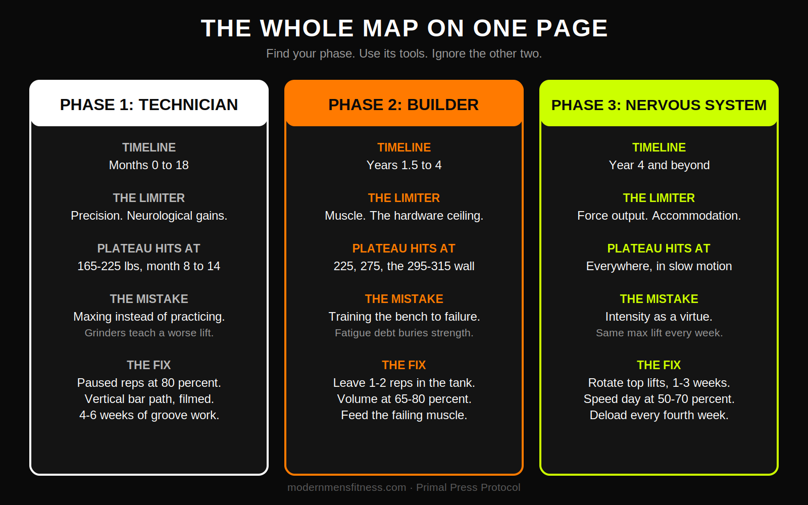 Reference table titled The Whole Map on One Page summarizing all three bench press phases: Technician, Builder, and Nervous System, with each phase's timeline, limiter, plateau, mistake, and fix.