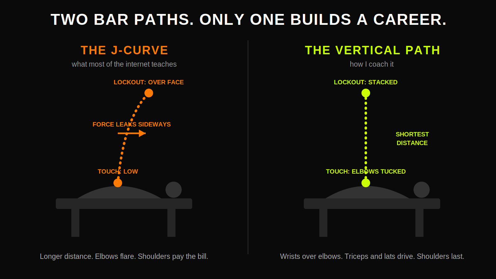 Diagram comparing two bench press bar paths: the J-curve, where force leaks sideways as the bar drifts toward the face, versus the vertical path, the shortest straight-line distance with wrists stacked over tucked elbows.
